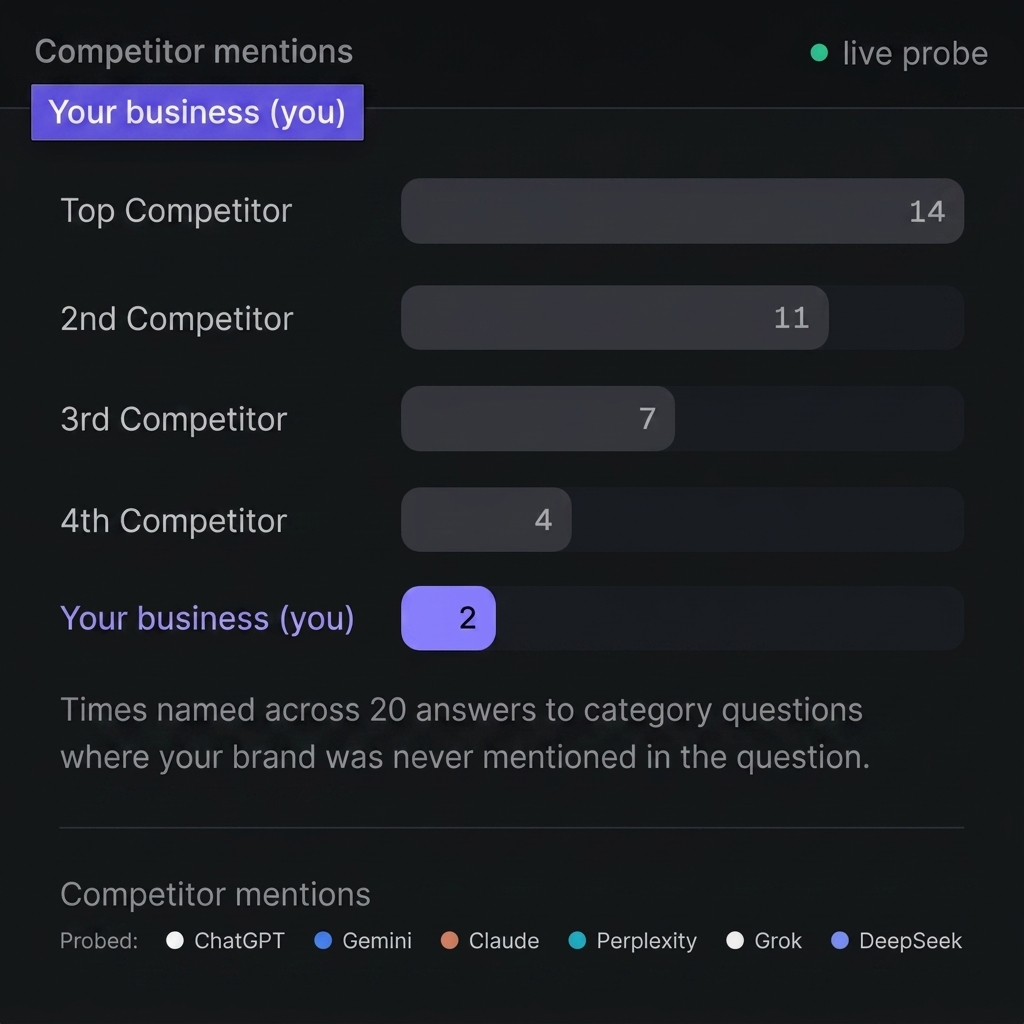 AI Visibility Check competitor mentions
