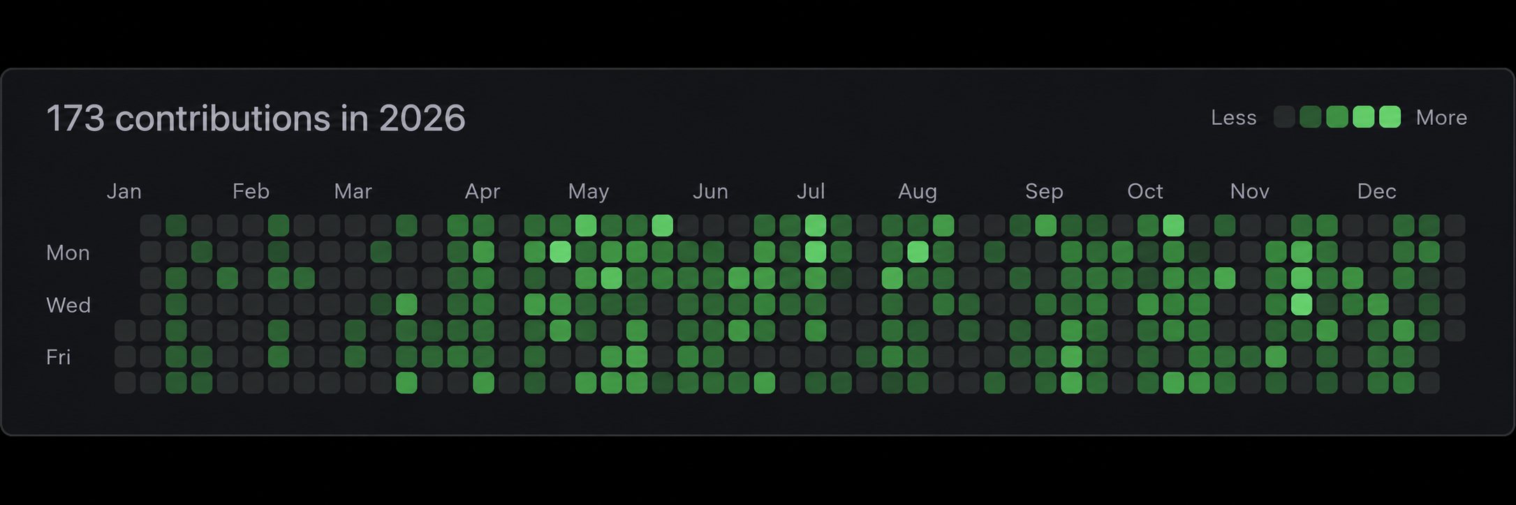Workspace git heatmap